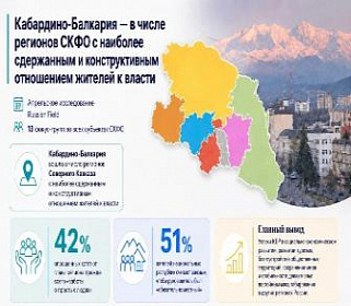Социологи назвали Кабардино-Балкарию одним из самых устойчивых регионов СКФО